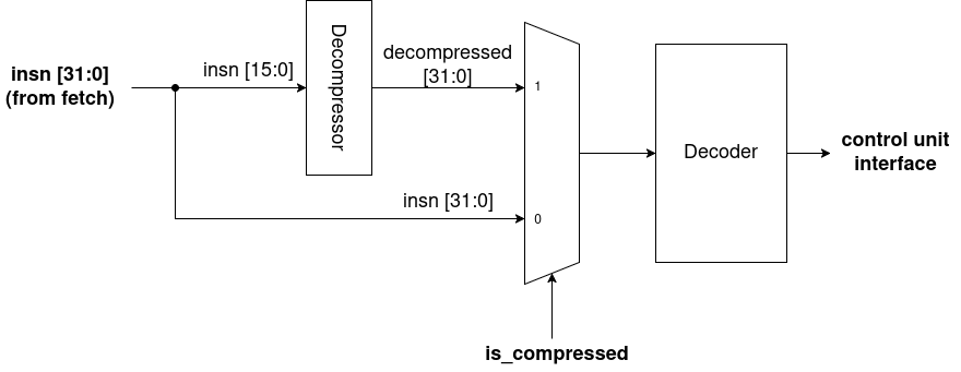 Decompressor