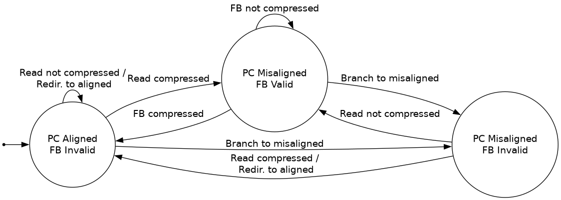 Fetch Buffer state diagram