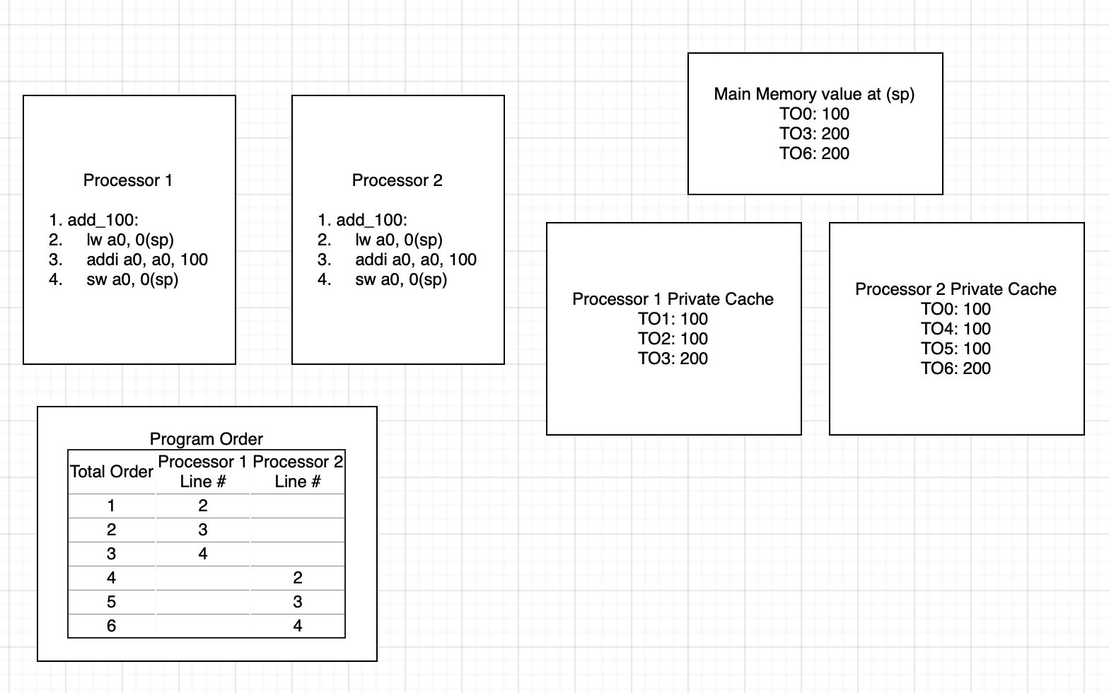 Cache Incoherence