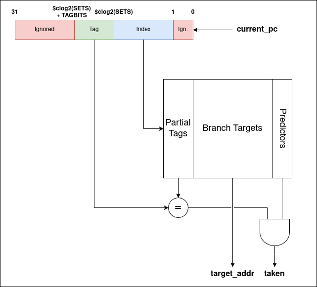 BTB Diagram