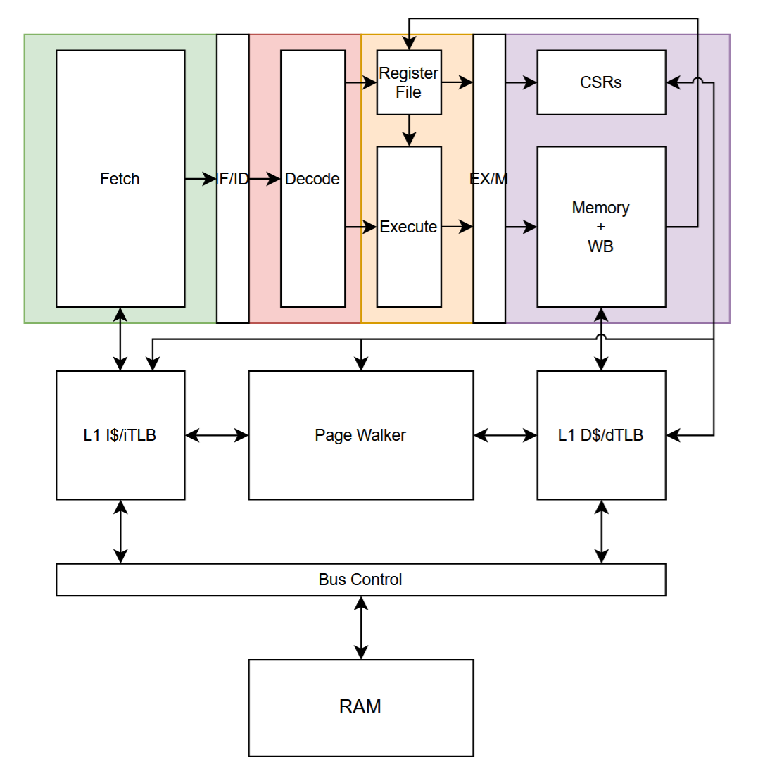 RISCVBusiness 3-Stage Pipeline