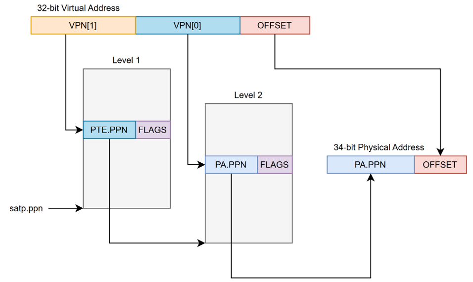 Two-level address translation diagram
