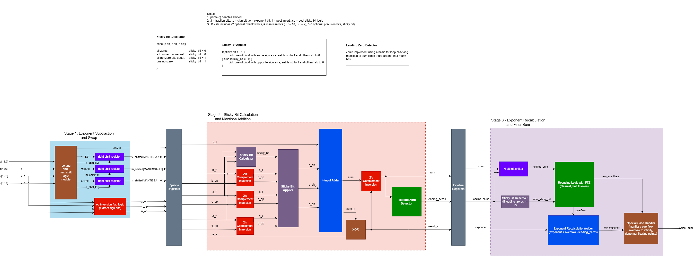 4-input floating point adder RTL