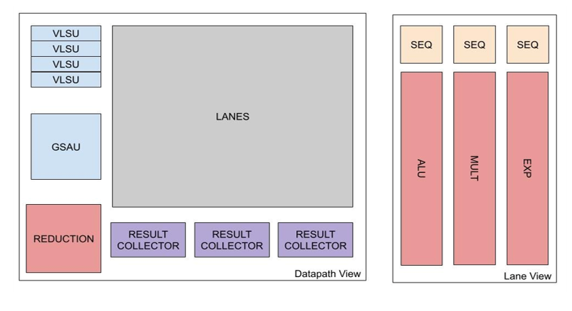 Vector Core Architecture